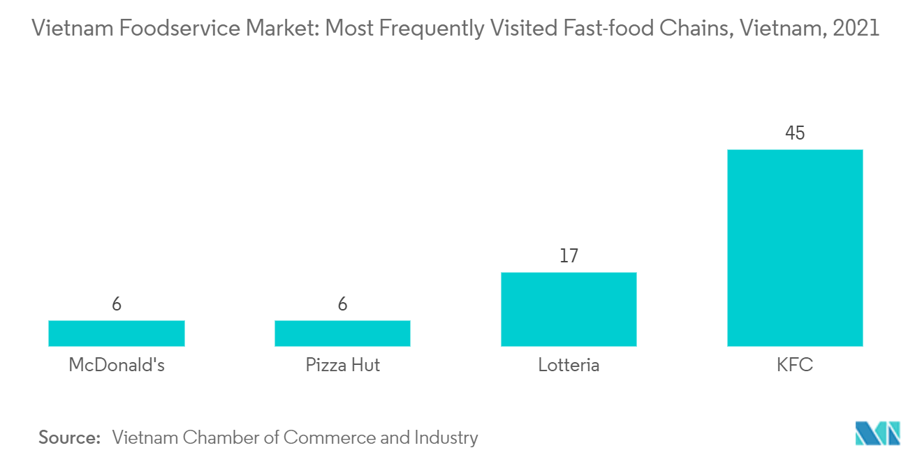 Mercado de servicios de alimentos de Vietnam cadenas de comida rápida visitadas con mayor frecuencia, Vietnam, 2021