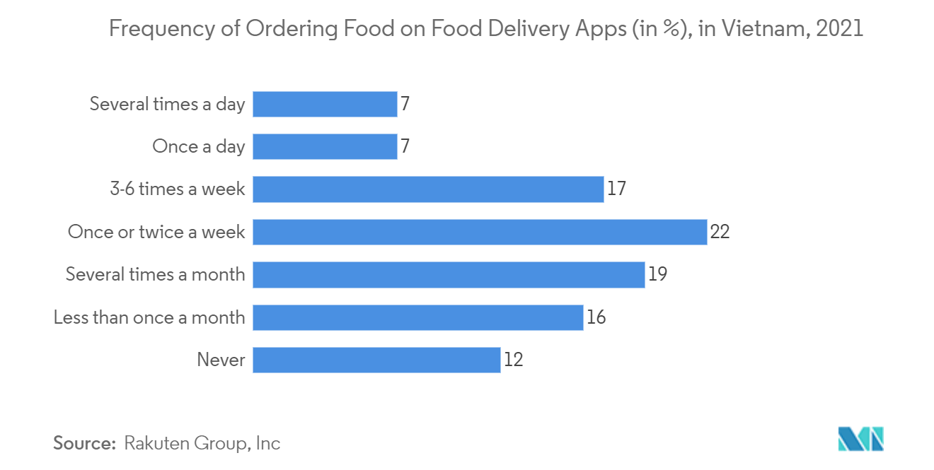 越南食品服务市场：在送餐应用程序上订购食品的频率（%）（越南年），2021 年