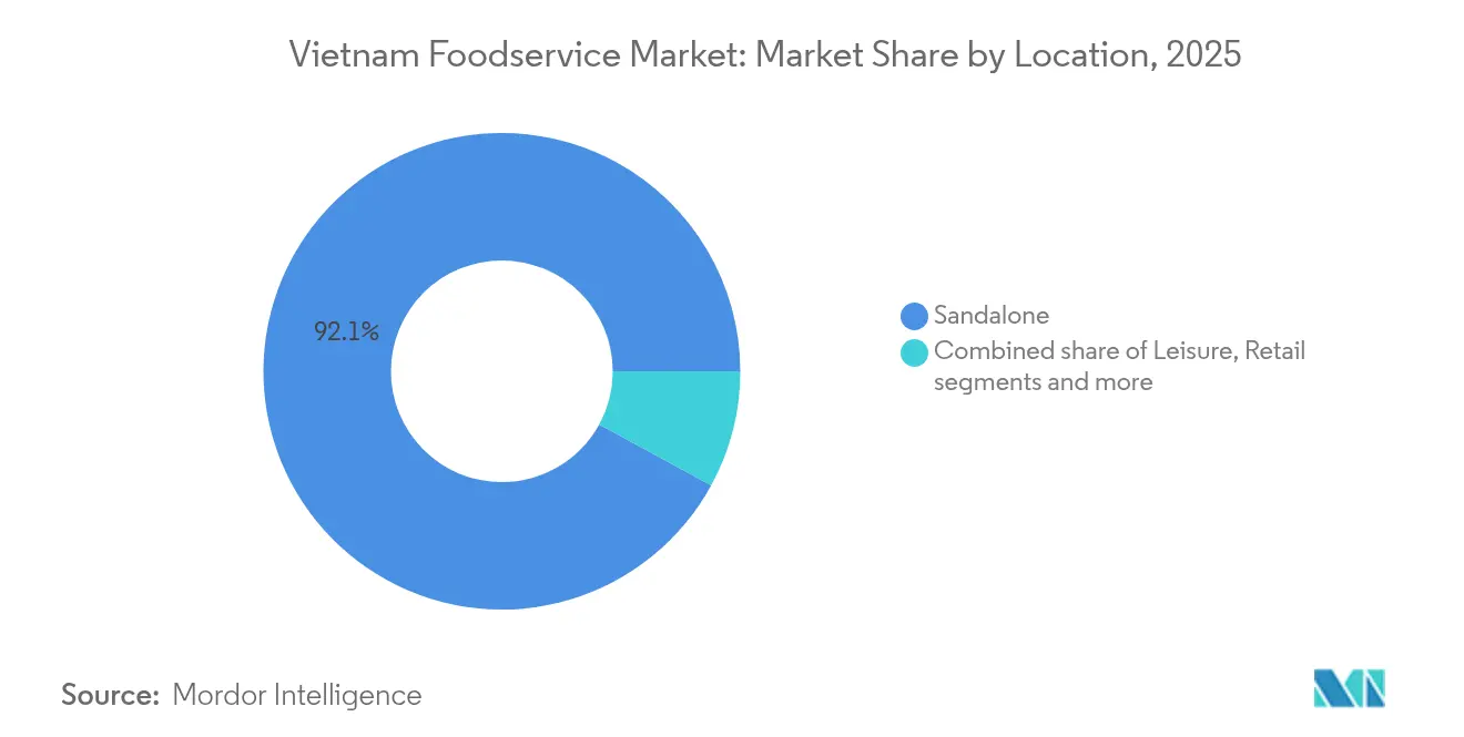 Vietnam Foodservice Market: Market Share by Location, 2025