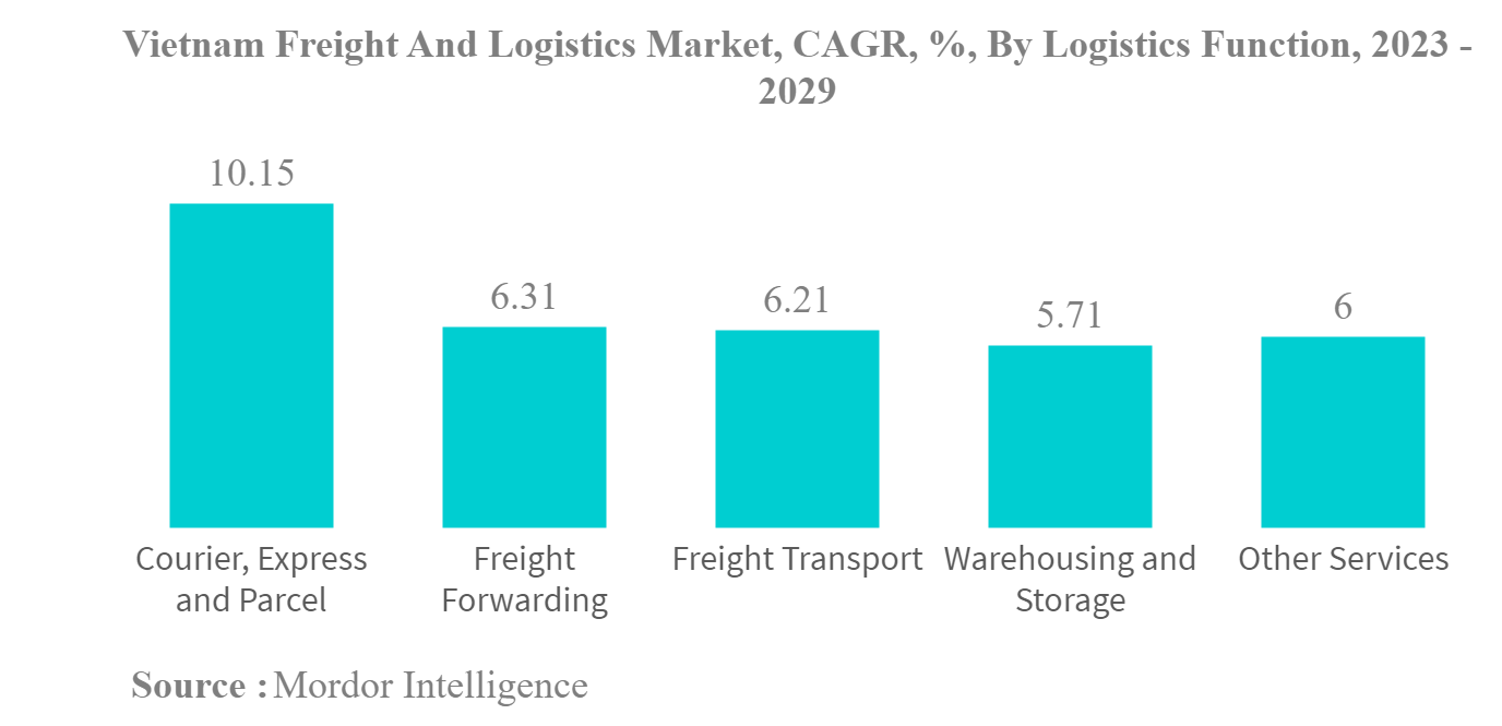 ベトナムの貨物・物流市場ベトナムの貨物・物流市場：CAGR（年平均成長率）、物流機能別、2023-2029年