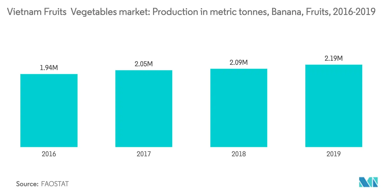 Vietnam Fruits and Vegetable Market Growth By Region
