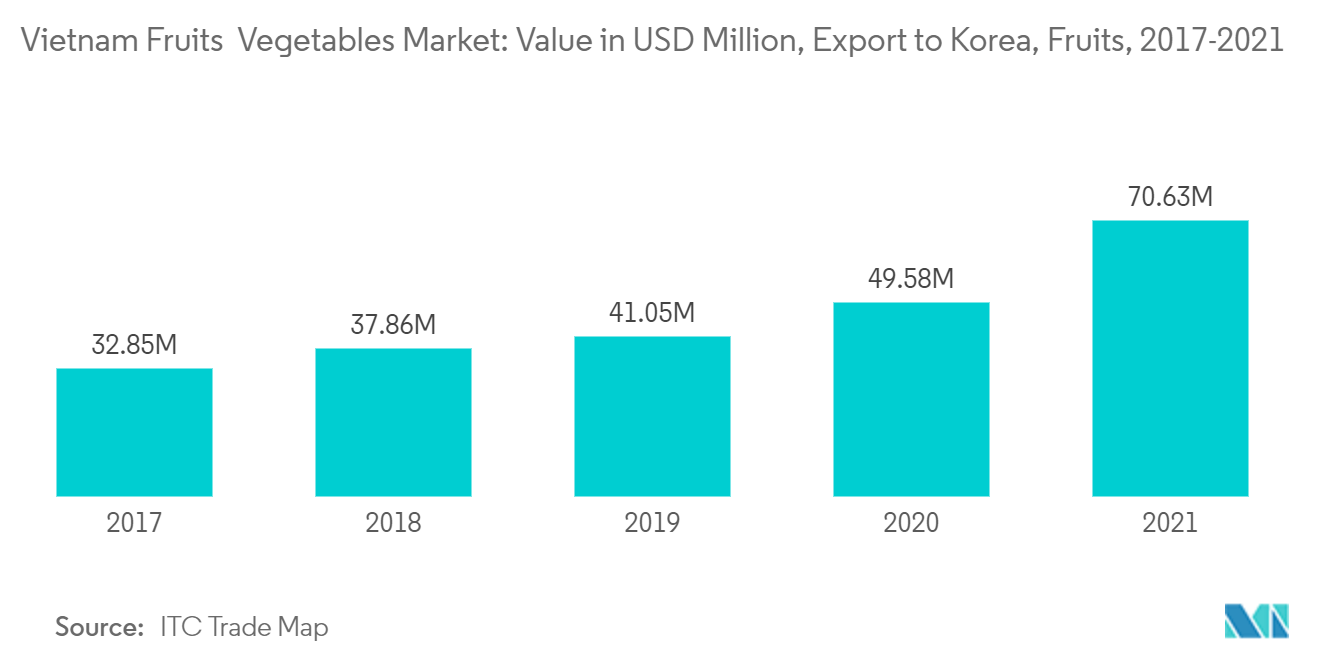 ベトナムの果物野菜市場：金額（百万米ドル）、韓国への輸出、果物、2017～2021年