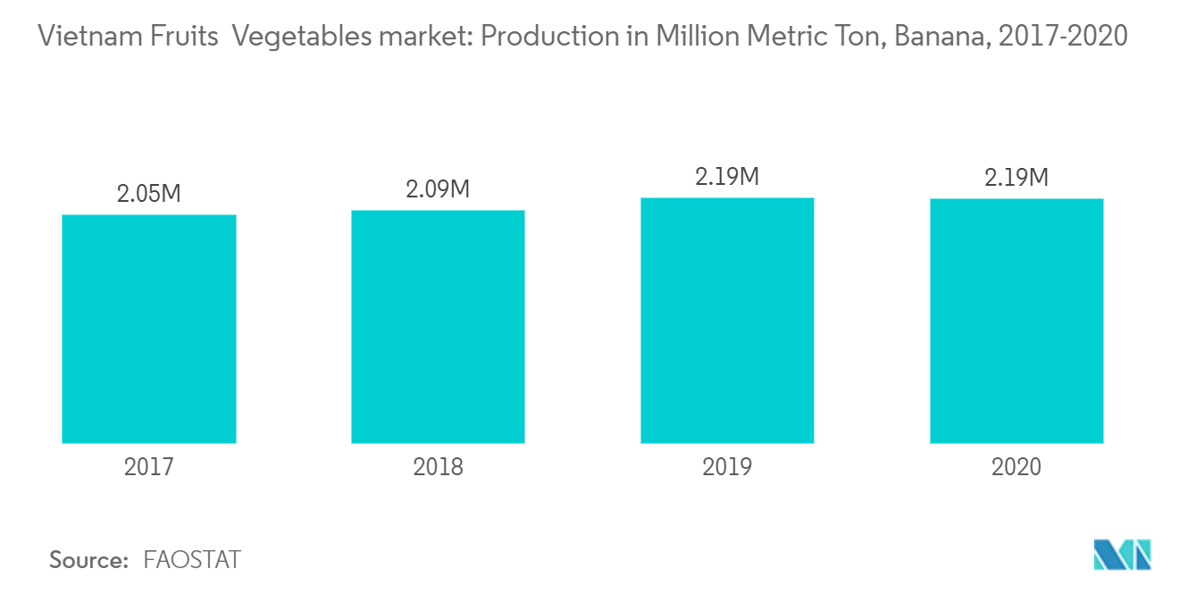 ベトナムの果物野菜市場：生産量（百万トン）：バナナ、2017～2020年