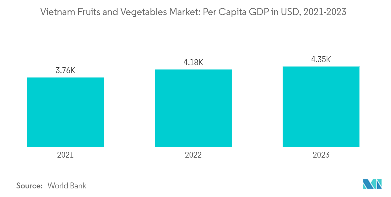 ベトナムの果物・野菜市場1人当たりGDP（米ドル）、2021-2023年