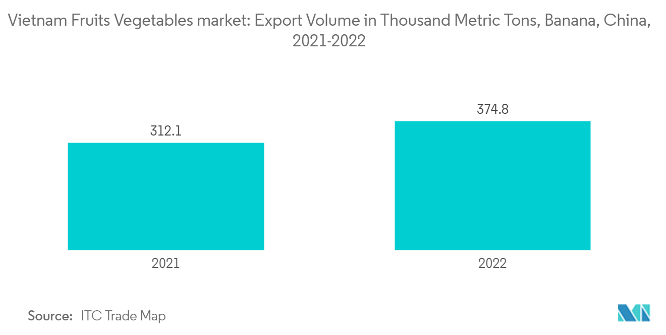 ベトナムの果物・野菜市場：輸出量（千トン）：バナナ、中国、2021～2022年