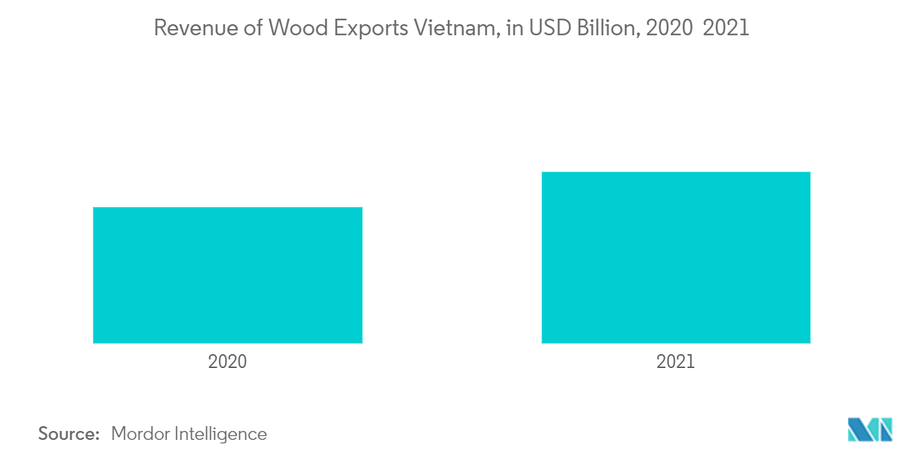 ベトナム木材輸出の売上高（単位：億米ドル、2020年 2021年