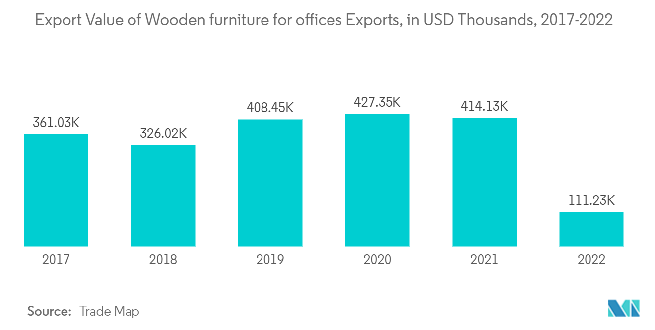 Mercado de Móveis do Vietnã Valor de exportação de exportações de móveis de madeira para escritórios, em milhares de dólares, 2017-2022