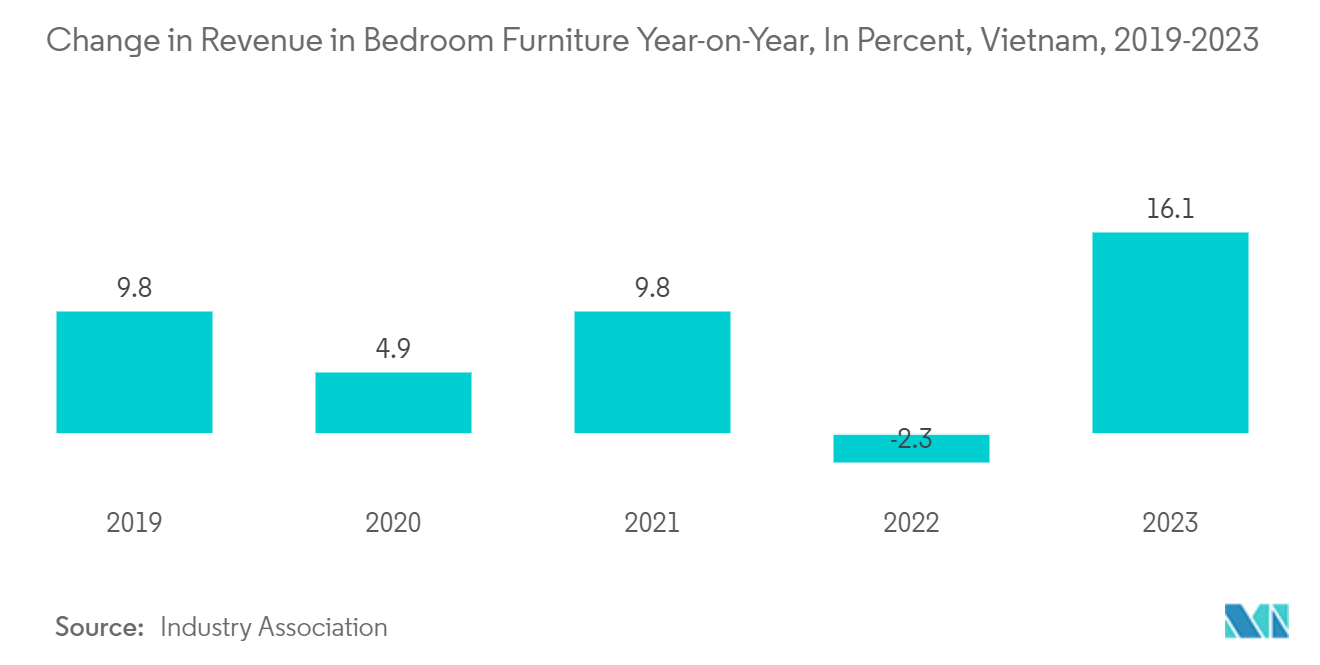Thị trường nội thất Việt Nam Thay đổi về doanh thu nội thất phòng ngủ so với cùng kỳ năm trước, theo phần trăm, Việt Nam, 2019-2023