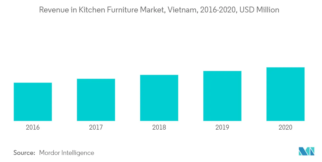 Vietnam Home Furniture Market Share