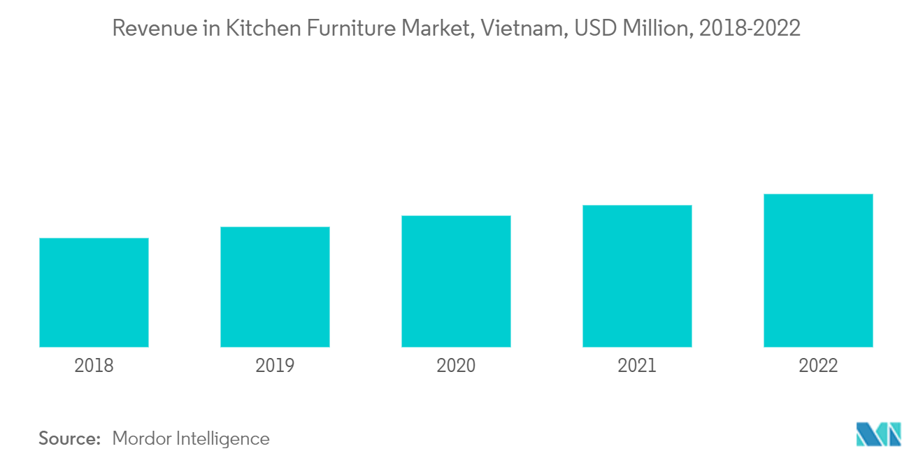 Mercado de muebles para el hogar de Vietnam ingresos en el mercado de muebles de cocina, Vietnam, millones de dólares, 2018-2022