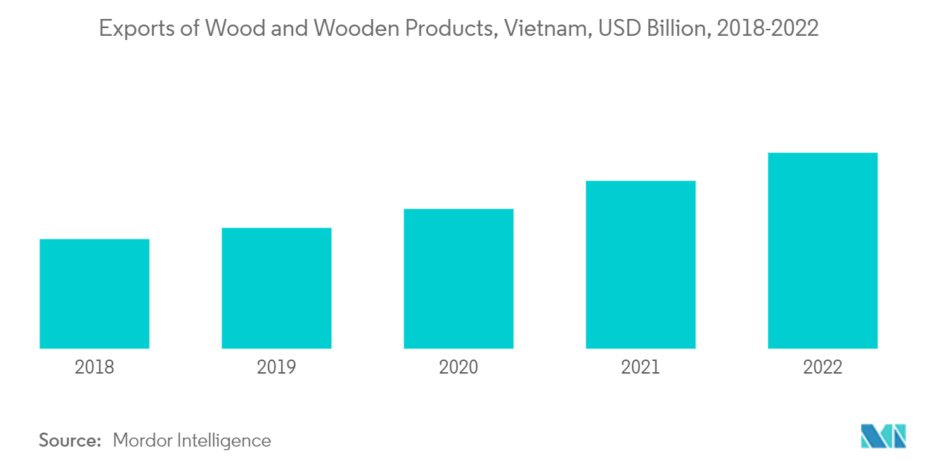 越南家居市场：越南木材和木制品出口，十亿美元，2018-2022 年
