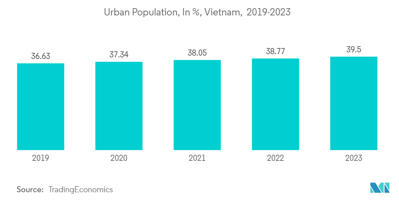 Vietnam Home Furniture Market: Urban Population, In %, Vietnam,  2019-2023