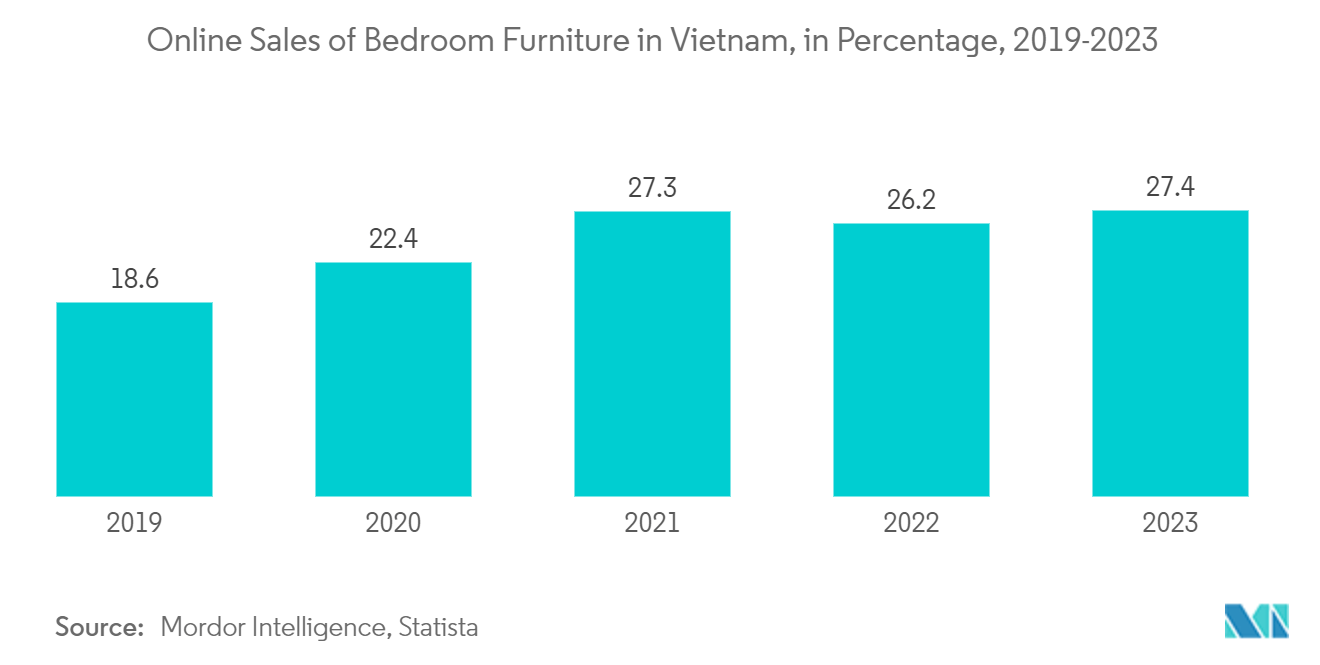 Vietnam Home Furniture Market: Online Sales of Bedroom Furniture in Vietnam, in Percentage, 2019-2023