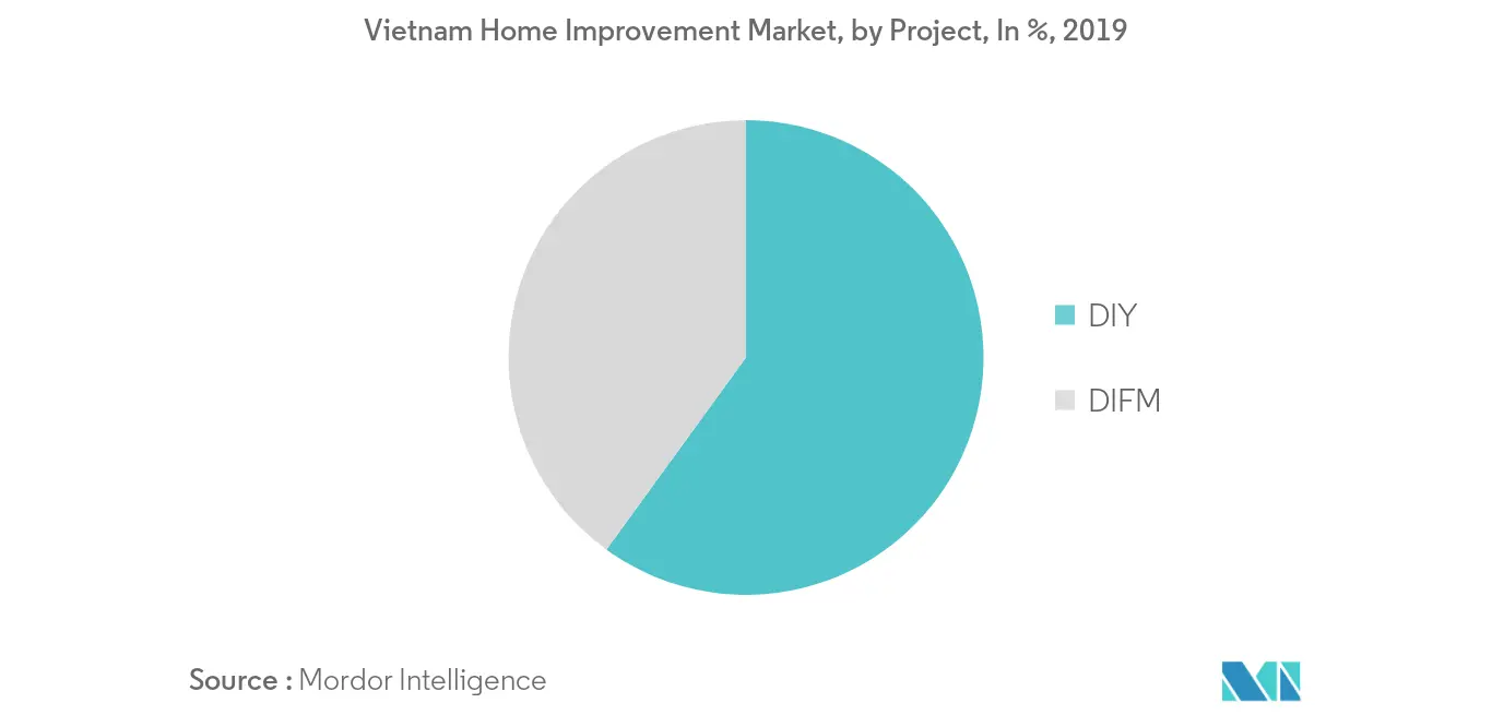 越南家居装修市场：2019 年越南家居装修市场（按项目），百分比