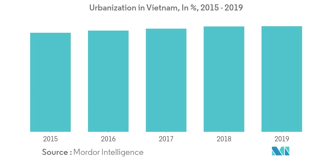 ベトナムの住宅設備市場ベトナムの都市化（単位：％、2015年～2019年