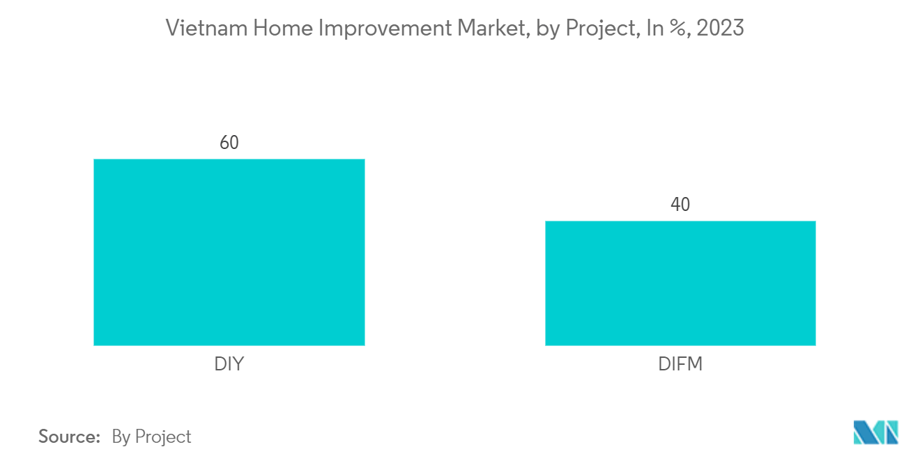 Vietnam Home Improvement Market: Vietnam Home Improvement Market, by Project, In %, 2023