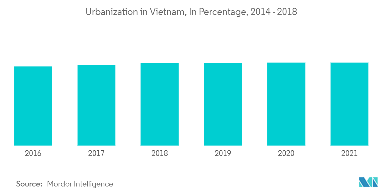 Marktanteil von Heimtextilien in Vietnam