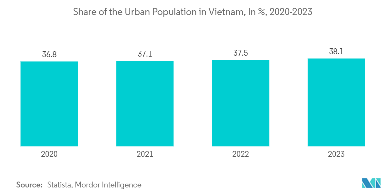 ベトナムのホームテキスタイル市場ベトナムの都市人口シェア（単位：%）：2020-2023年