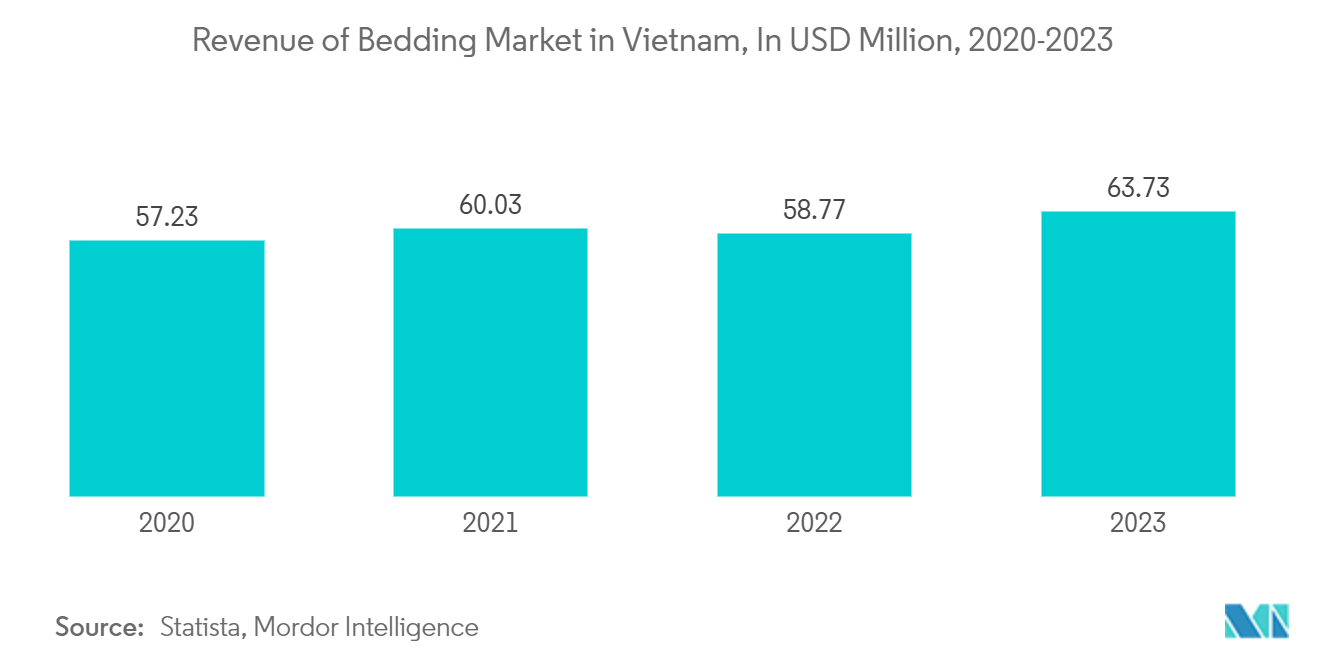ベトナムのホームテキスタイル市場ベトナムの寝具市場の収益（単位：百万米ドル、2020-2023年