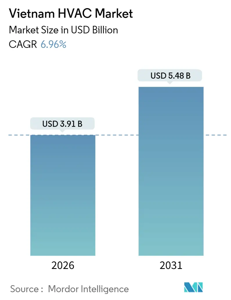 Vietnam HVAC Market Size