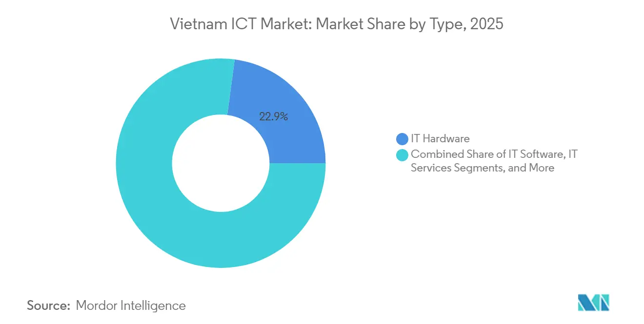 Part de marché des TIC au Vietnam par type, 2025