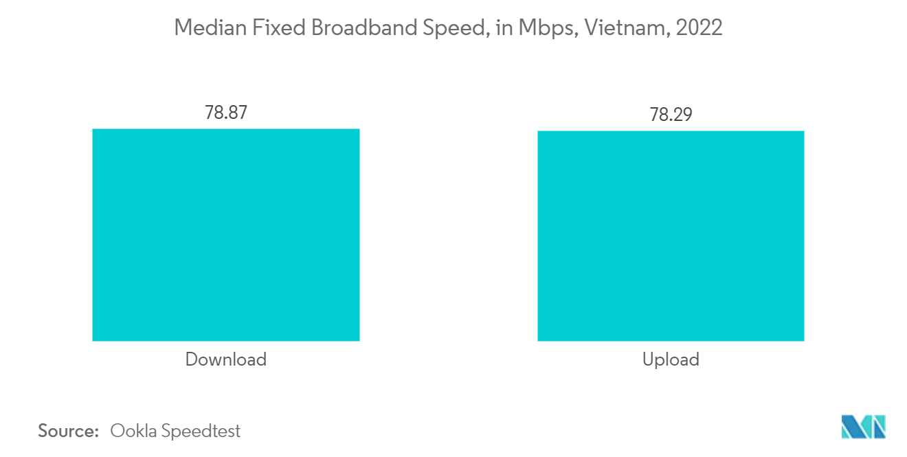ベトナムのICT市場:固定ブロードバンド速度の中央値、(Mbps)、ベトナム、2022年