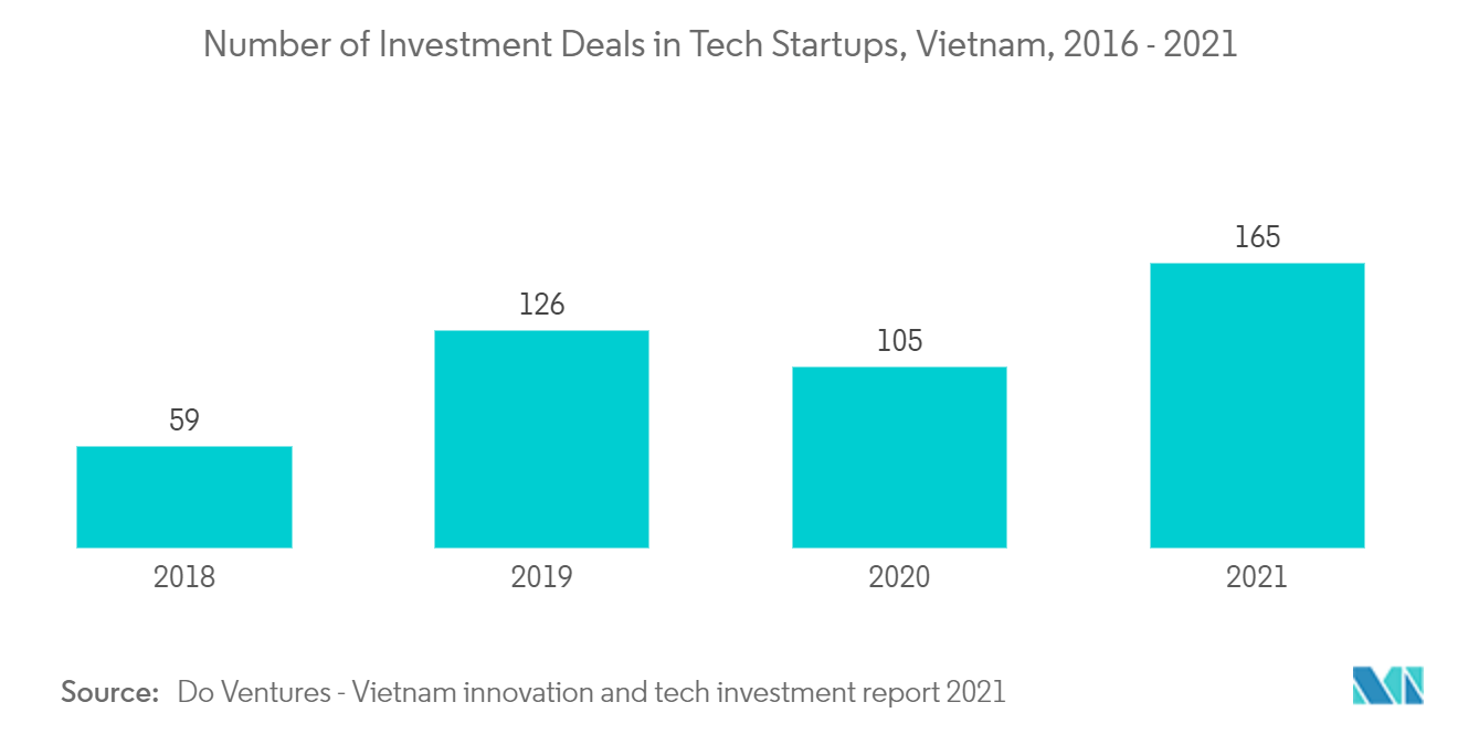 ベトナムのICT市場:技術系スタートアップへの投資件数(ベトナム、2016-2021年)