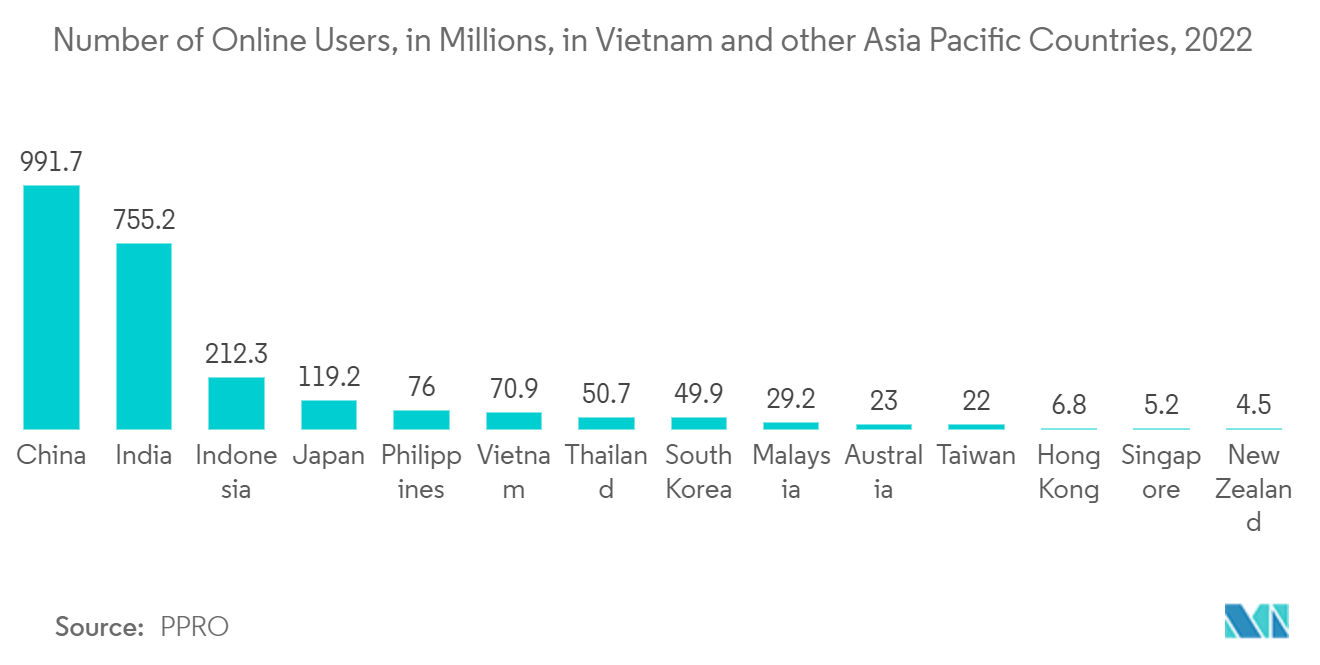 Vietnam ICT Market: Number of Online Users, in Millions, in Vietnam and other Asia Pacific Countries, 2022