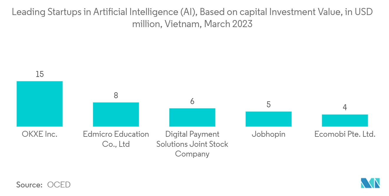 Vietnam ICT Market: Leading Startups in Artificial Intelligence (AI), Based on capital Investment Value, in USD million, Vietnam, March 2023
