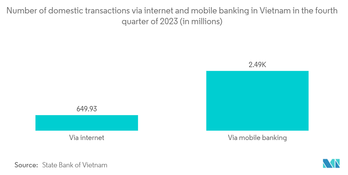 Vietnam ICT Market: Number of domestic transactions via internet and mobile banking in Vietnam in the fourth quarter of 2023 (in millions)