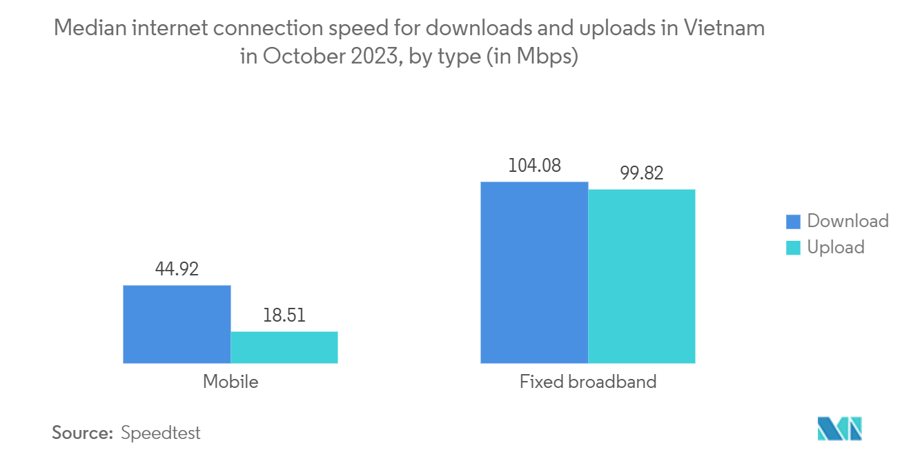 Vietnam ICT Market: Median internet connection speed for downloads and uploads in Vietnam in October 2023, by type (in Mbps)