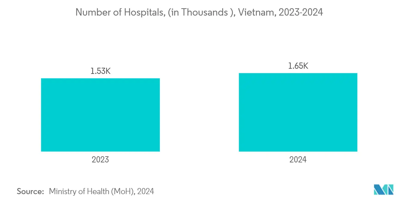 베트남 ICU 병상 및 표면 바카라 게임 사이트: 병원 수(천 개), 베트남, 2023-2024