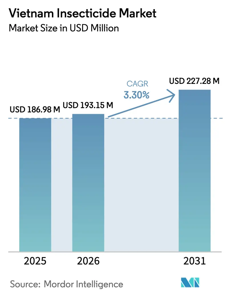 Vietnam Insecticide Market Summary