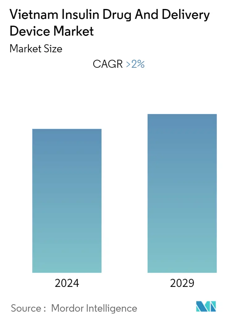 Vietnam Insulin Drug And Delivery Device Market Summary