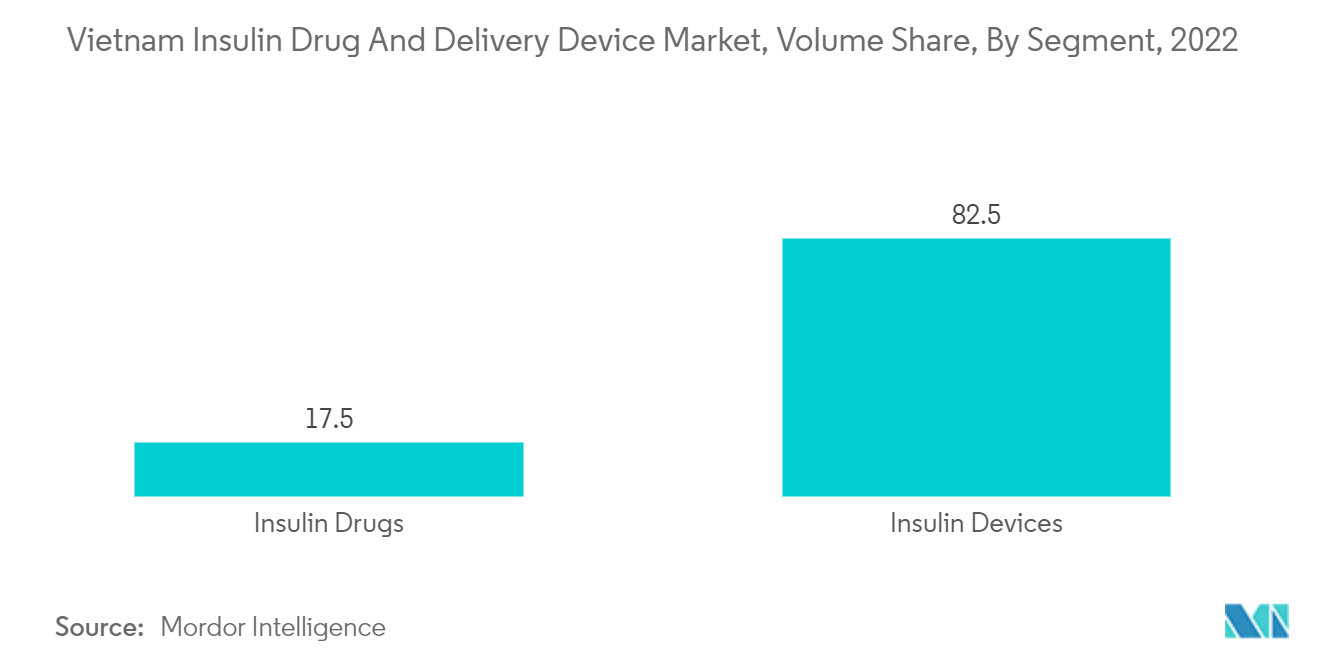 ベトナムのインスリン薬物および送達装置市場:販売量シェア、セグメント別(2022年)
