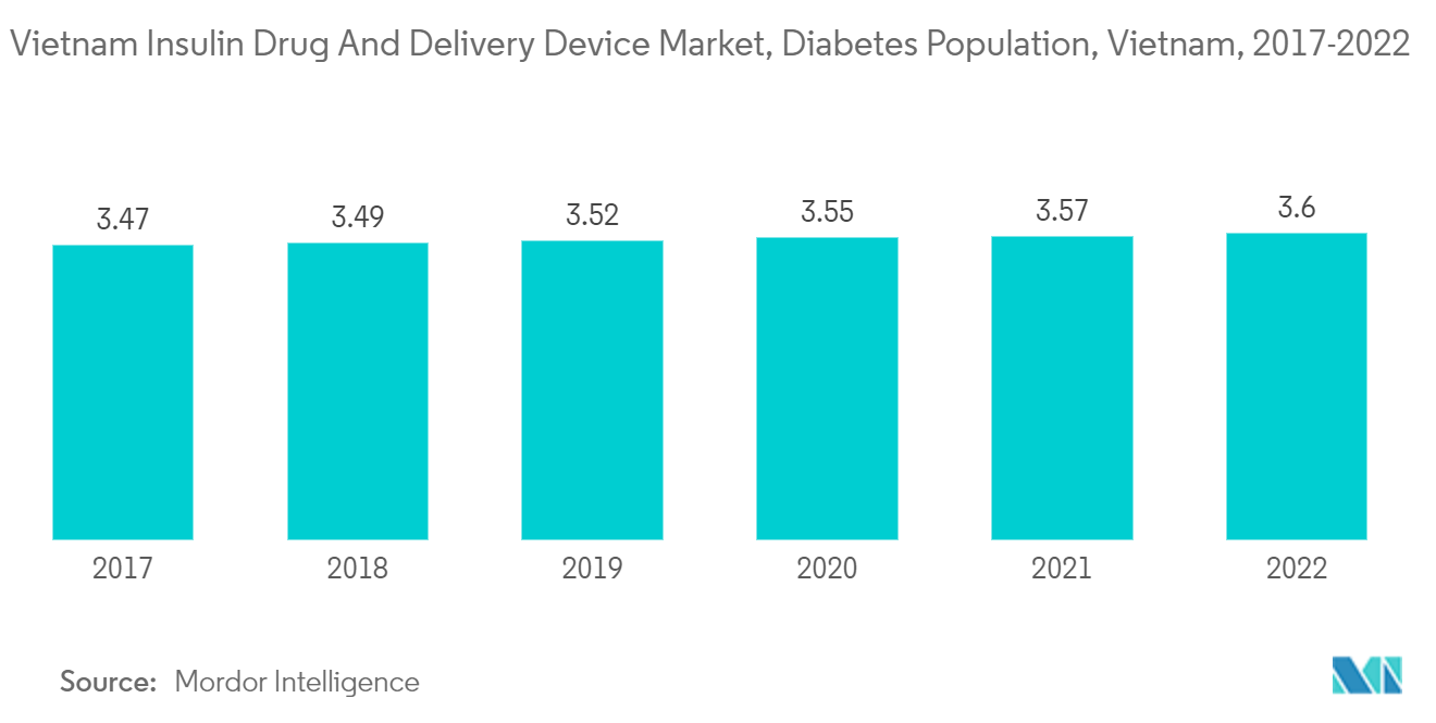 ベトナムのインスリン薬物および送達装置市場、糖尿病人口、ベトナム(2017-2022年)