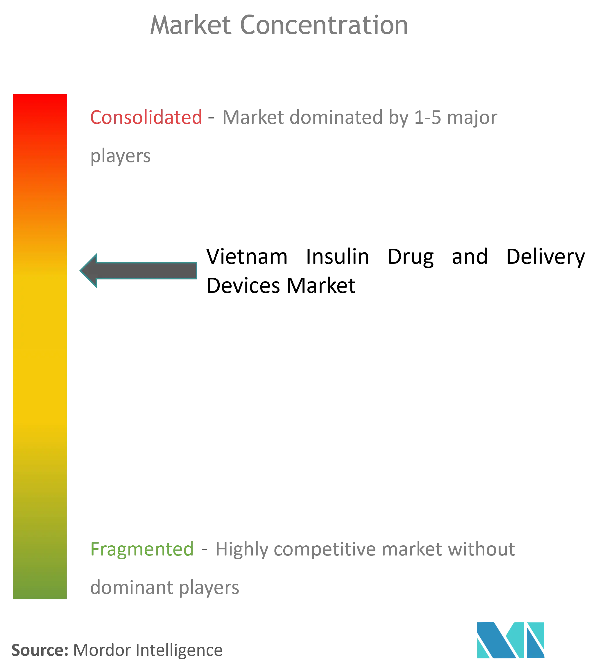 Vietnam Insulin Drug And Delivery Device Market Concentration