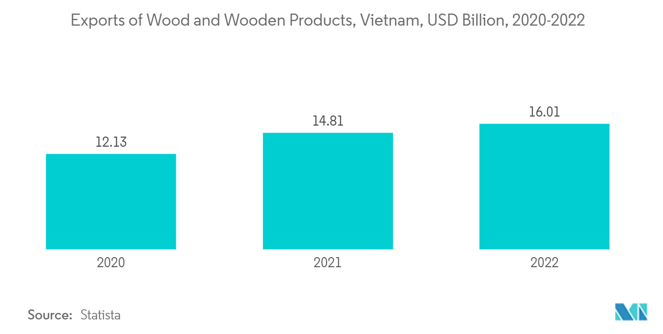 Vietnam Kitchen Furniture Market: Exports of Wood and Wooden Products, Vietnam, USD Billion, 2020-2022