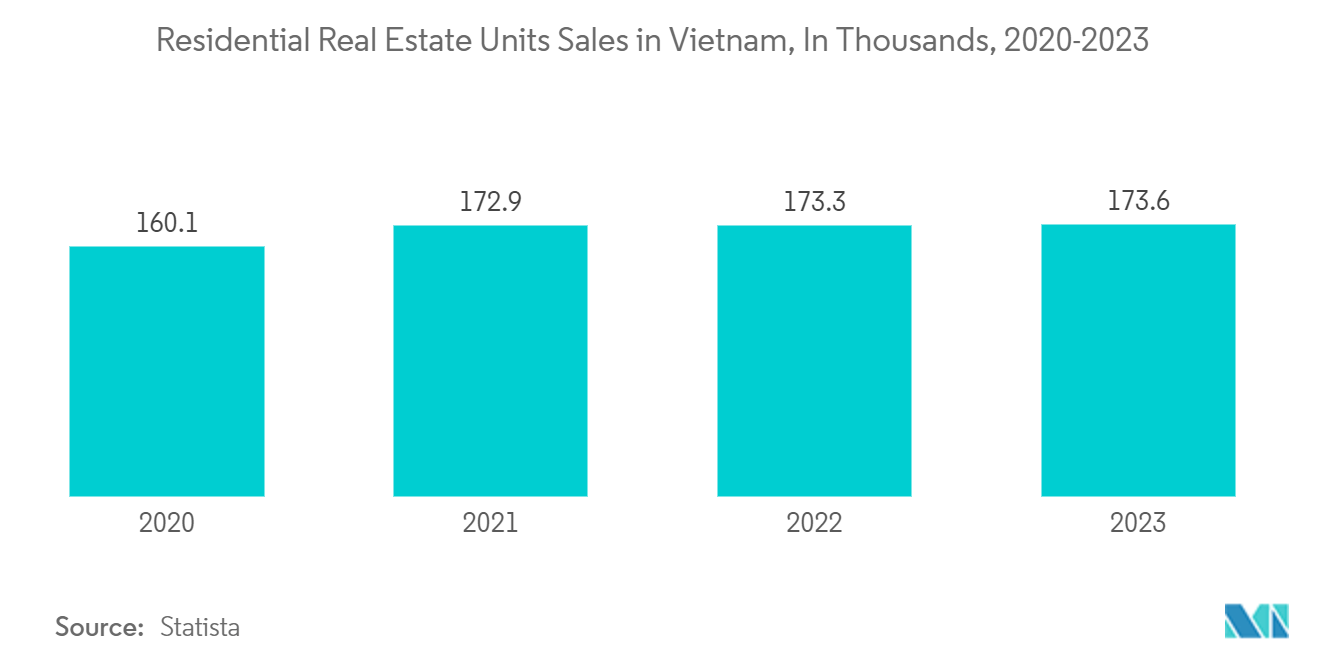 Vietnam Kitchen Furniture Market: Residential Real Estate Units Sales in Vietnam, In Thousands, 2020-2023