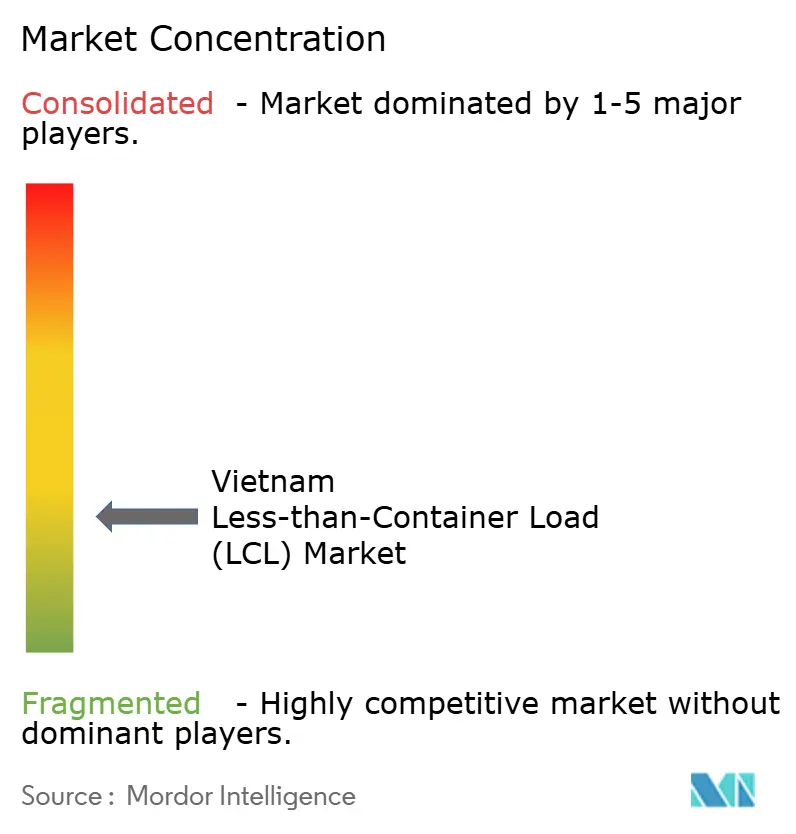 Vietnam Less-than-Container Load (LCL) Market Concentration