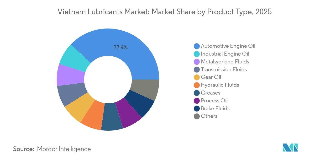 Vietnam Lubricants Market: Market Share by Product Type, 2025