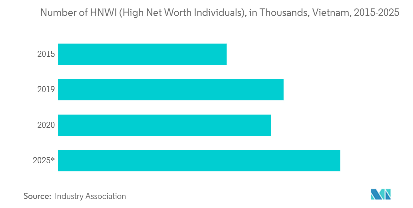 Number of HNWI
