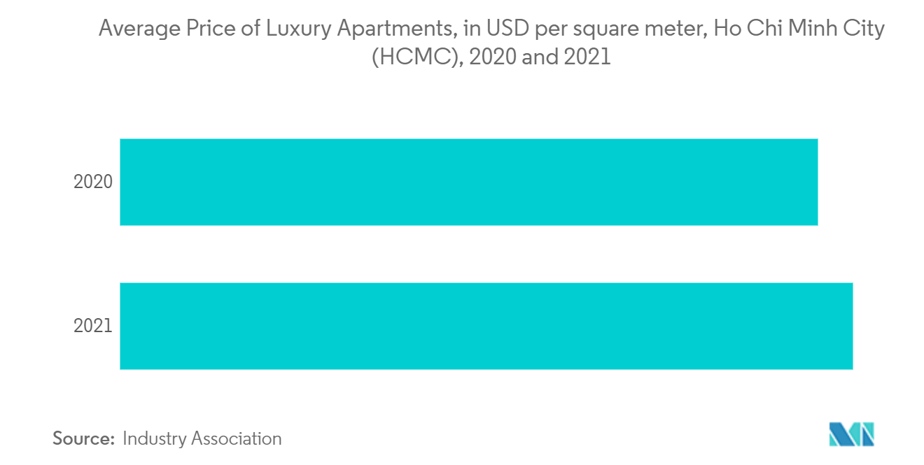 Average Price of Luxury Apartments