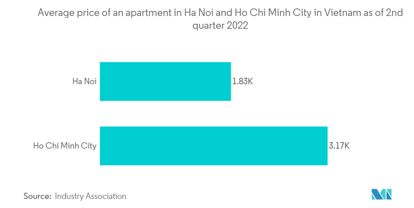 ベトナムの高級住宅用不動産市場:2022年第2四半期現在のベトナムのハノイとホーチミン市のアパートの平均価格