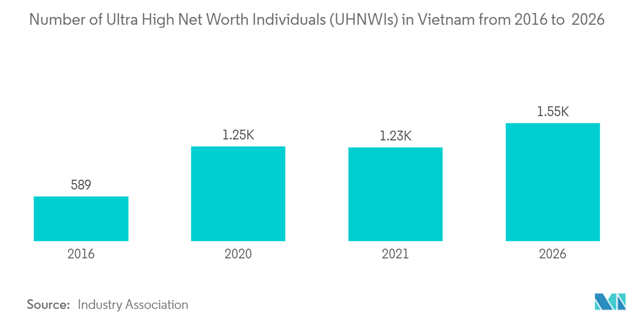 Vietnam Luxury Residential Real Estate Market: Number of Ultra High Net Worth Individuals (UHNWIs) in Vietnam from 2016 to 2026