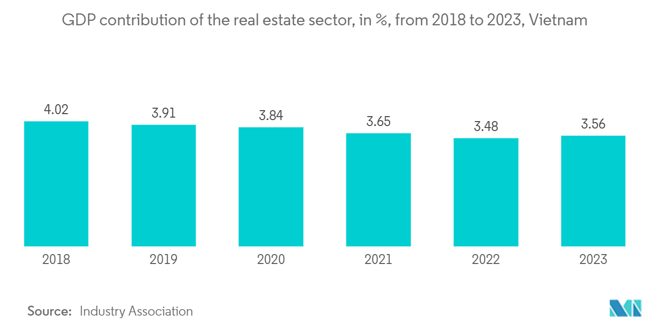 ベトナムの高級住宅不動産市場：不動産セクターのGDP寄与度（%）（2018年～2023年、ベトナム