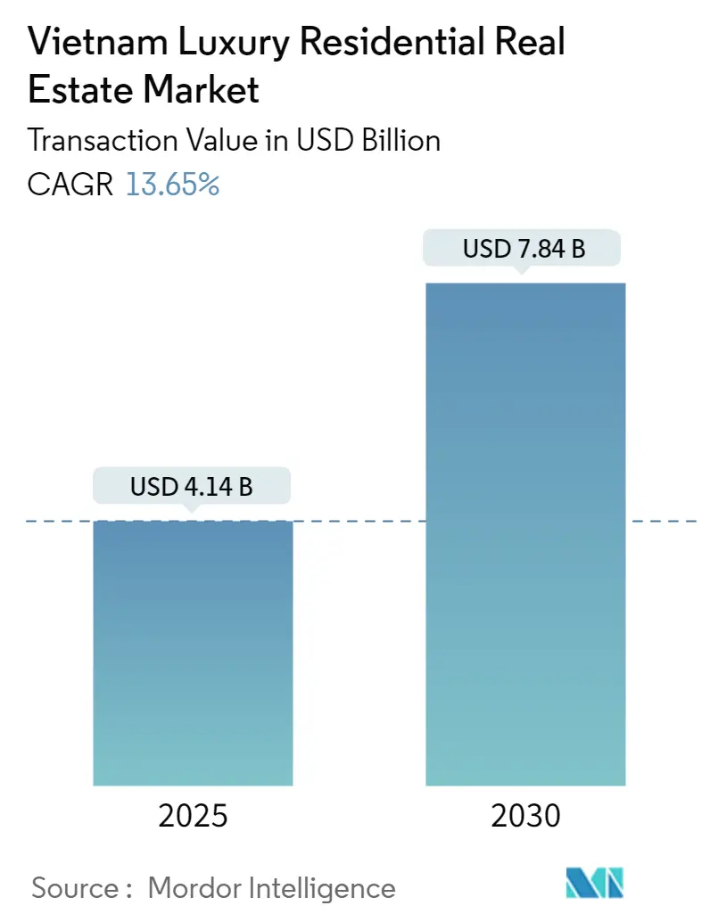 Vietnam Luxury Residential Real Estate Market Summary