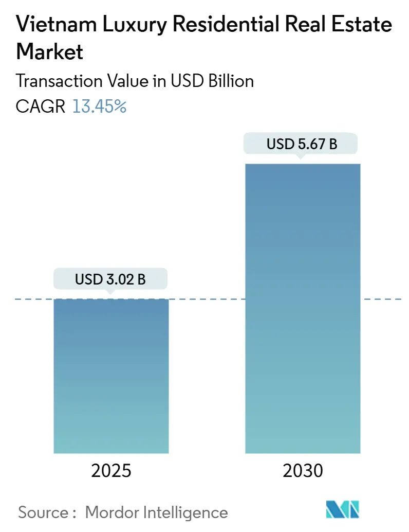 Vietnam Luxury Residential Real Estate Market Summary