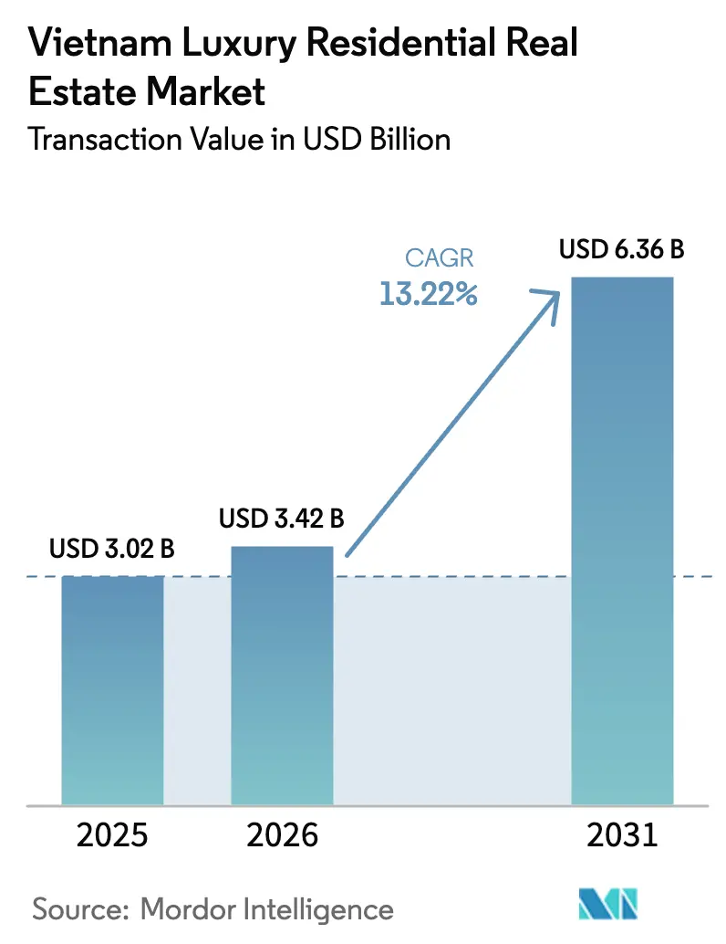 Vietnam Luxury Residential Real Estate Market Summary