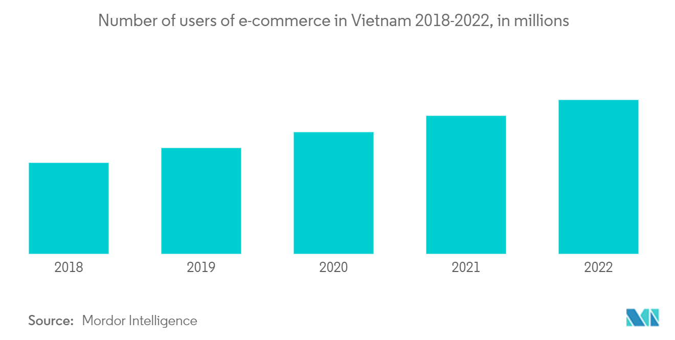 Vietnam Mattress Market: Number of users of e-commerce in Vietnam 2018-2022, in millions